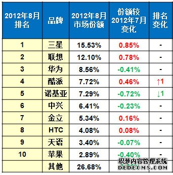 8月份国内手机市场份额变化