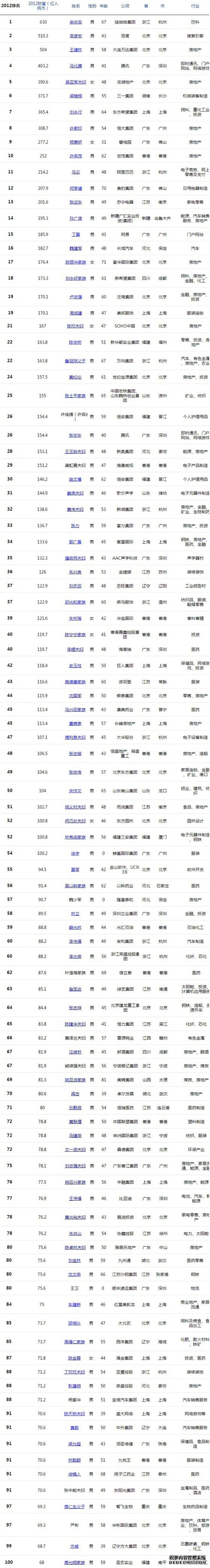 2012福布斯中国富豪榜出炉：李彦宏滑至第二