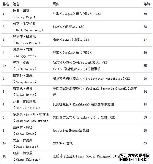 2《财富》40岁以下商界精英发布 刘强东上榜