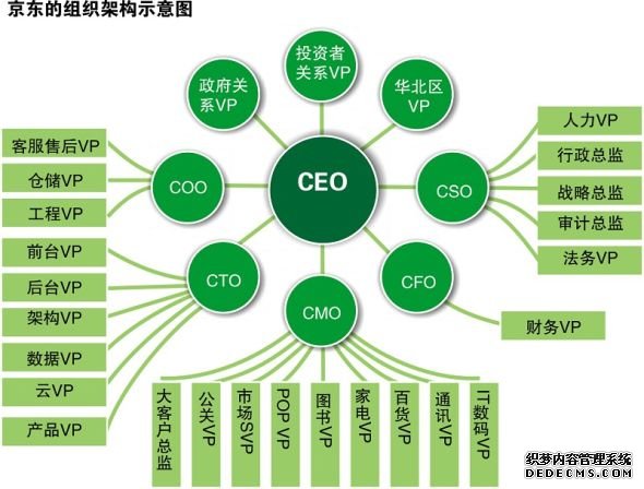 京东的组织架构示意图