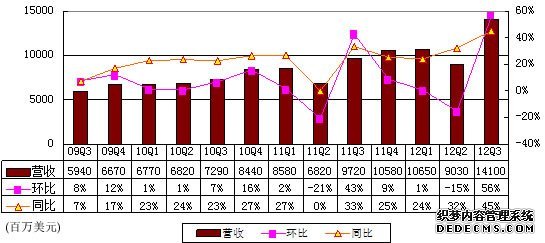 图解谷歌季报：摩托罗拉移动拖累致净利降20%