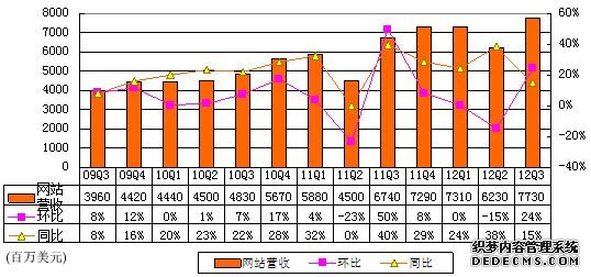 图解谷歌季报：摩托罗拉移动拖累致净利降20%