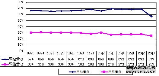 图解谷歌季报：摩托罗拉移动拖累致净利降20%