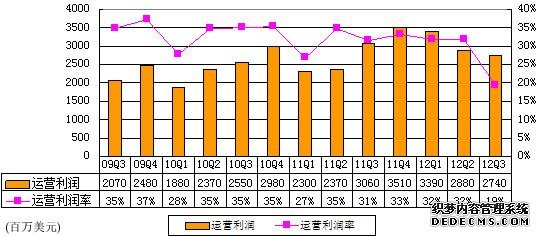 图解谷歌季报：摩托罗拉移动拖累致净利降20%