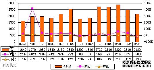 图解谷歌季报：摩托罗拉移动拖累致净利降20%
