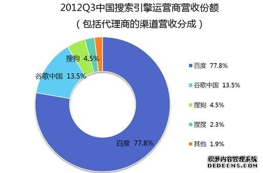 百度占搜索引擎营收份额近80% 360缺体系建设