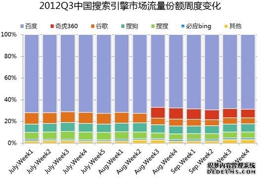 百度占搜索引擎营收份额近80% 360缺体系建设